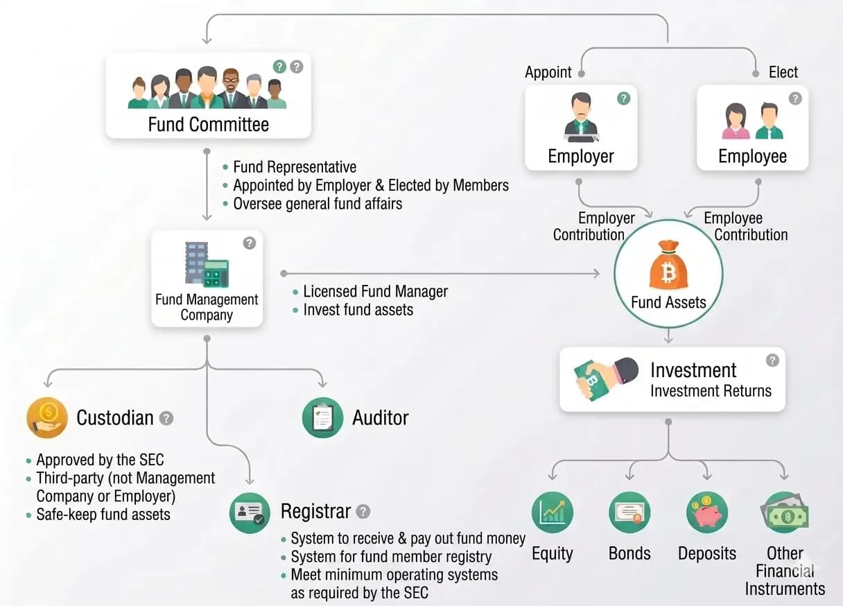 Individuals associated with a provident fund