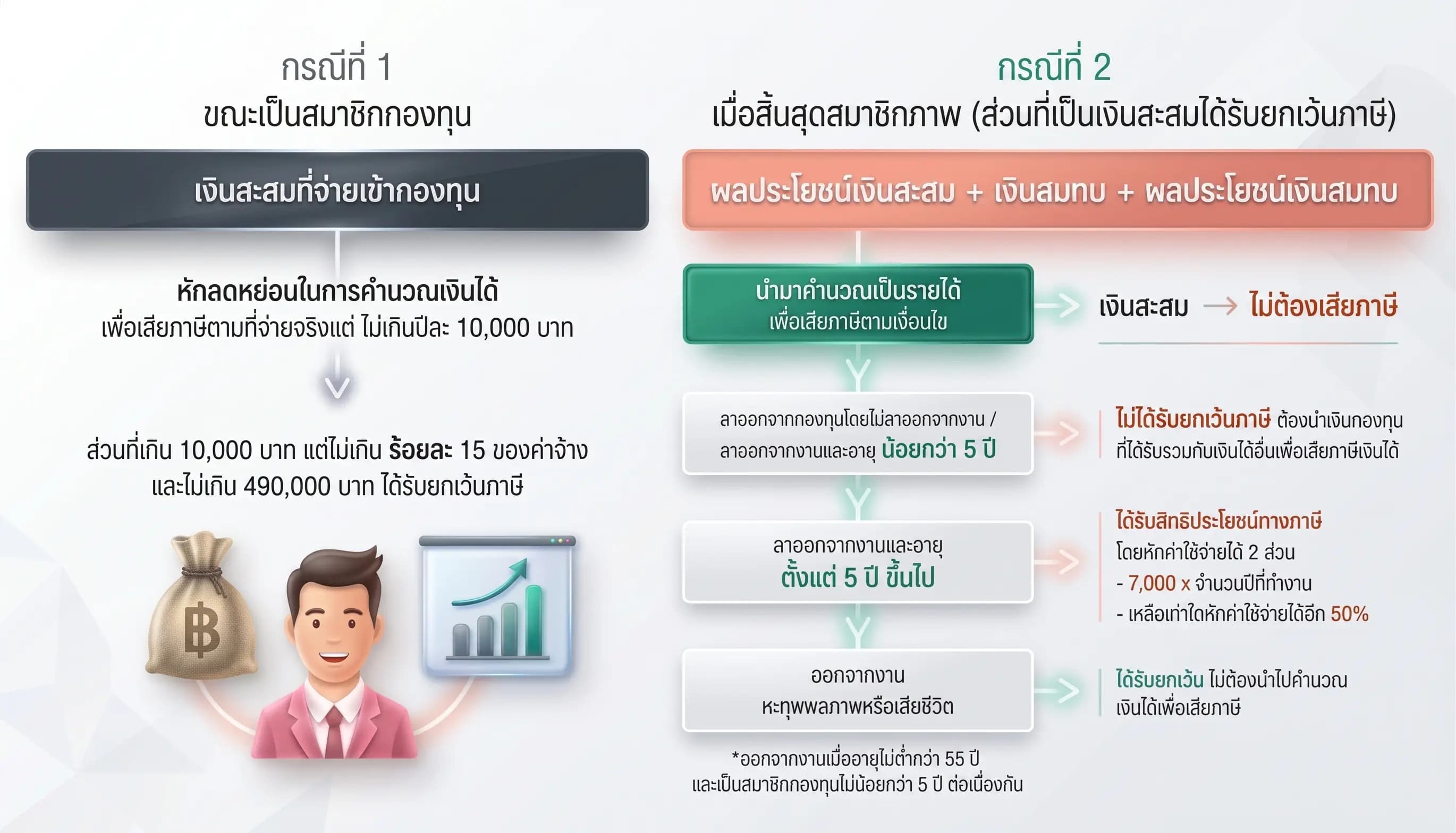 สิทธิประโยชน์ทางภาษีของกองทุนสำรองเลี้ยงชีพ
