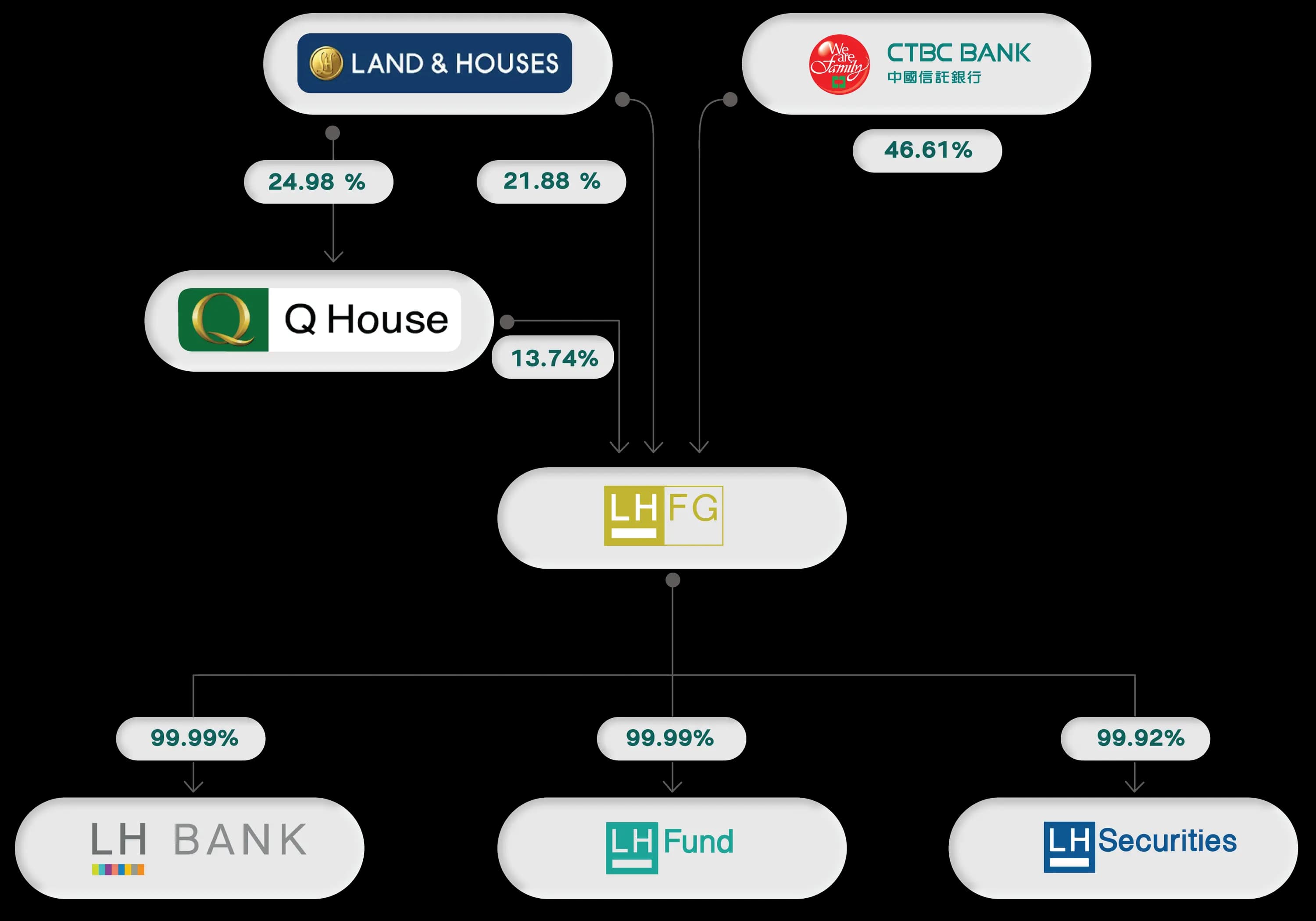 Shareholder structure diagram: LAND & HOUSES holds 24.98% of Q House and 21.88% of LH Financial Group (LHFG); Q House holds 13.74% of LHFG; CTBC BANK holds 46.61% of LHFG. LHFG in turn holds 99.99% of LH BANK, 99.99% of LH Fund, and 99.92% of LH Securities.